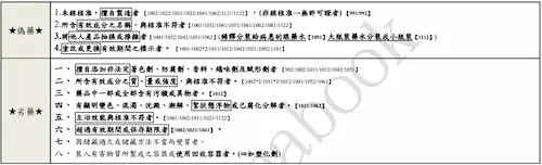 1142版 藥事行政法規 重點整理 - 劣藥vs偽藥