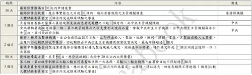 1142版 藥事行政法規 重點整理 - 時間統整
