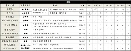 1142版 藥事行政法規 重點整理 - 法規考題分布