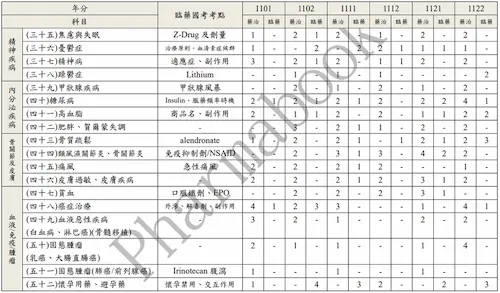 藥治與臨床藥學 國考參考書