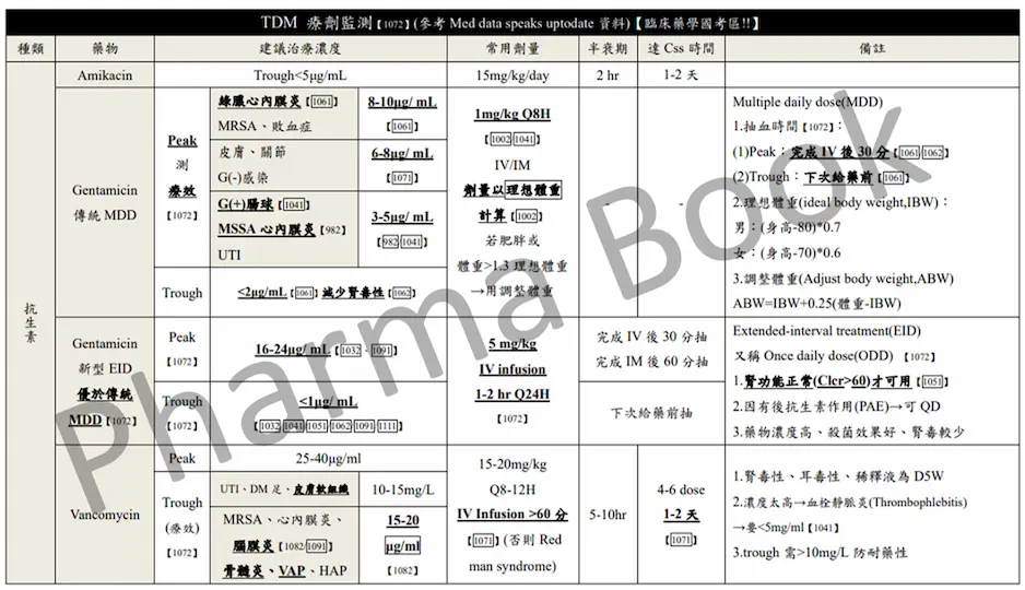 藥治與臨床藥學 國考參考書