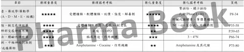 藥理藥化整合 國考參考書 - 國考考點