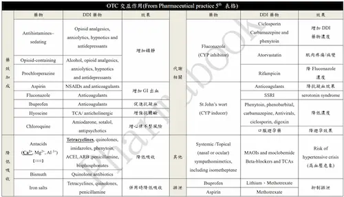 【市售唯一】1142版 調劑與臨床藥學整合式重點整理 | 國考必備 | 依據考選部課綱編排