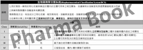 Red 生物藥劑 國考衝刺講義 - bcs 分類系統