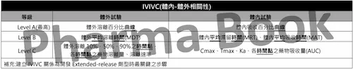 Red 生物藥劑 國考衝刺講義 - ivivc 等級評估