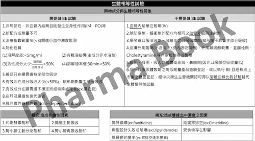 Red 生物藥劑 國考衝刺講義 - 生體相等性(be)試驗條件