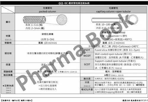 企鵝藥分 國考參考書 - 充填管柱vs毛細管柱