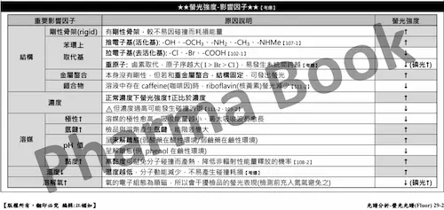 企鵝藥分 國考參考書 - 螢光強度影響因子