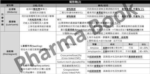Red 藥劑 國考衝刺講義 - 賦形劑總整理