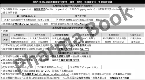 Red 藥劑 國考衝刺講義 - 藥劑造粒法